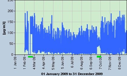 NO2 plot 13.jpg - Two months of NO2 unprocessed. Is the rest any good?
